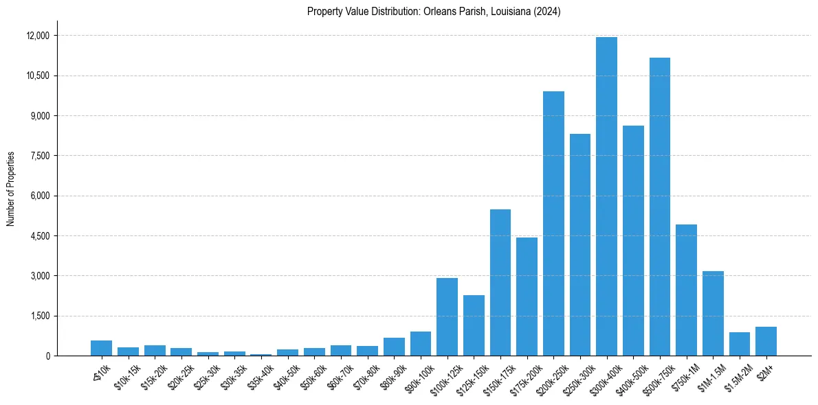 Value Distribution for 