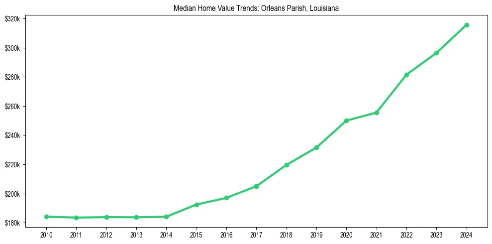 Median property value trends in 