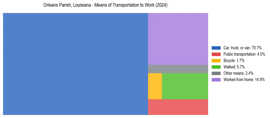 Commute modes in Orleans Parish, Louisiana