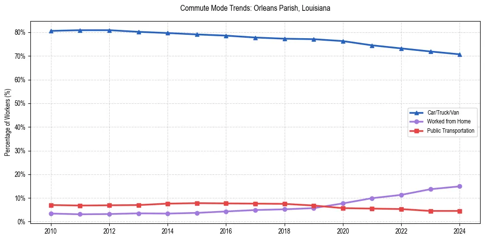 Transportation trends in Orleans Parish, Louisiana