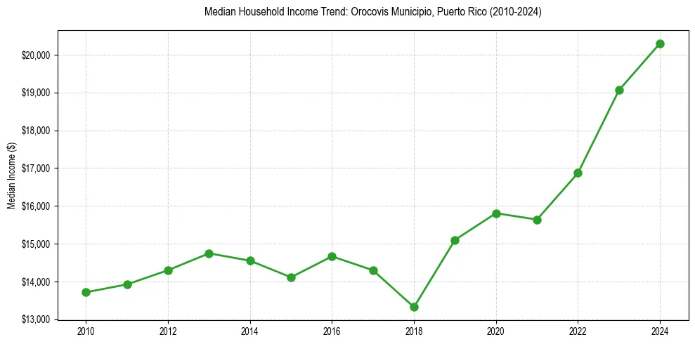 Income trend for 