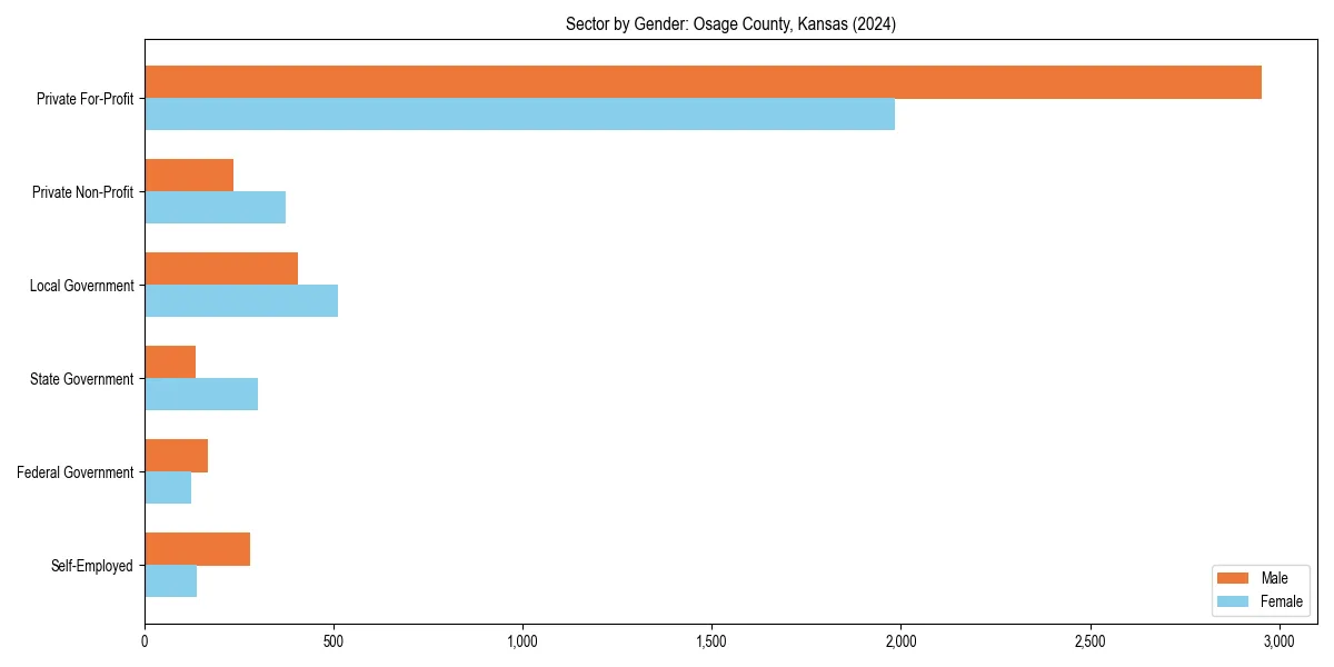 Employment sector breakdown by gender in 