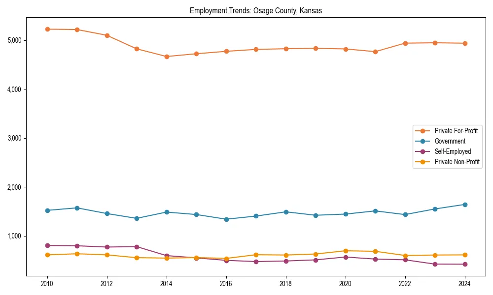 Long-term employment trends in 