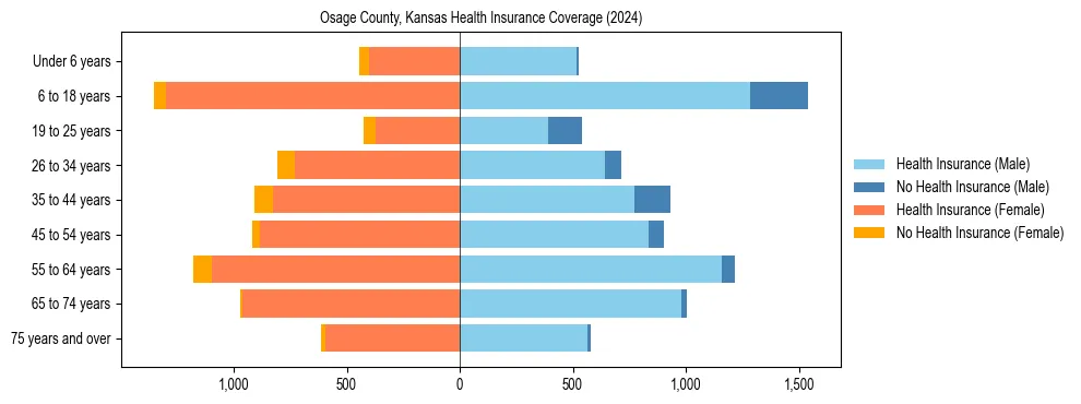 Health insurance pyramid for Osage County, Kansas