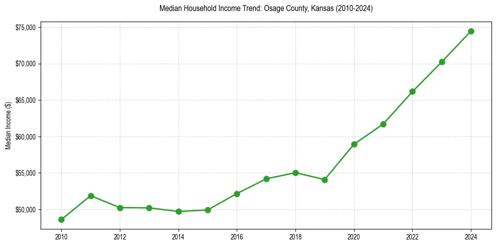 Income trend for 