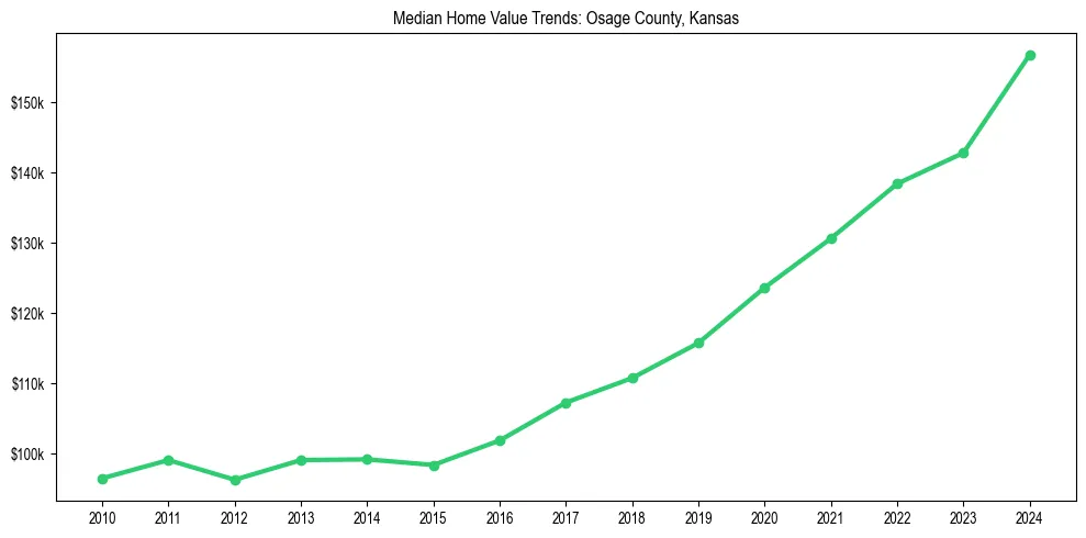 Median property value trends in 