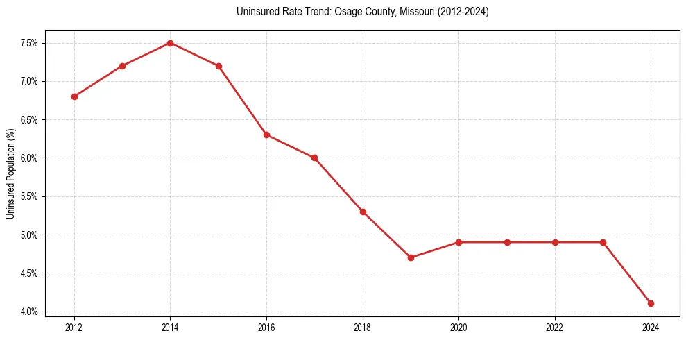 Uninsured trend chart for Osage County, Missouri