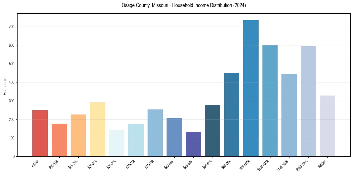 Income Distribution for 