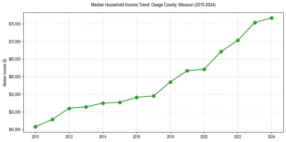 Income trend for 