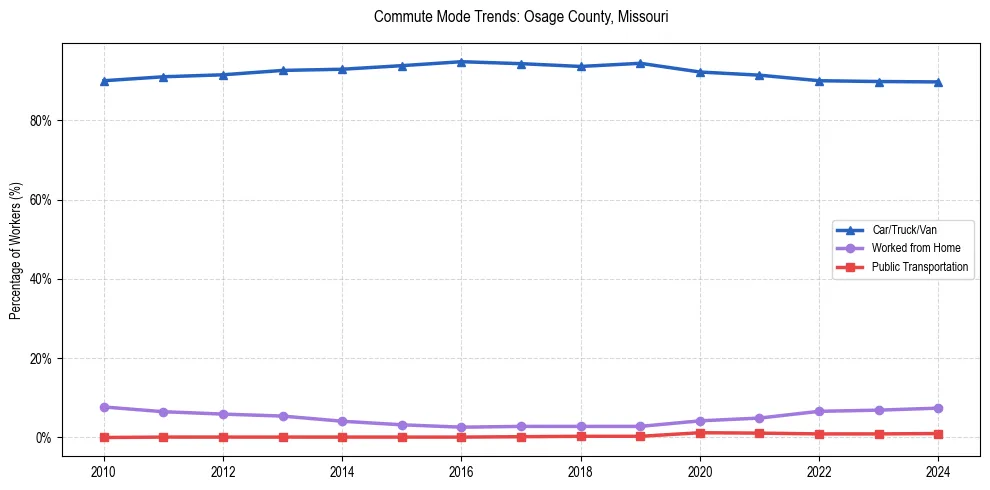 Transportation trends in Osage County, Missouri