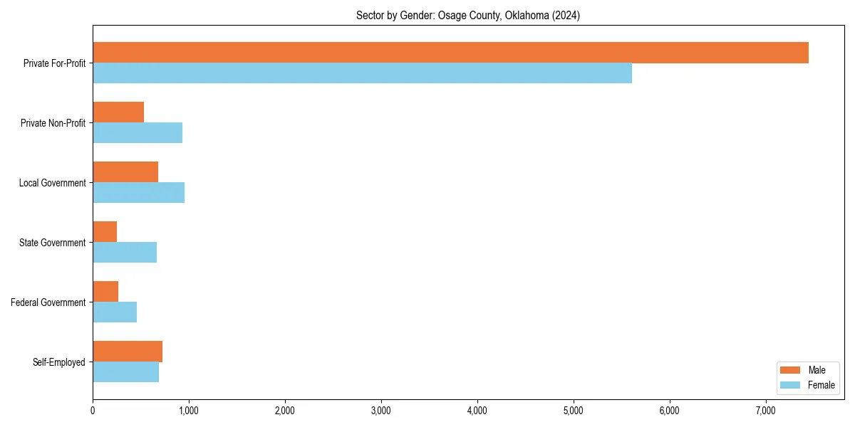 Employment sector breakdown by gender in 