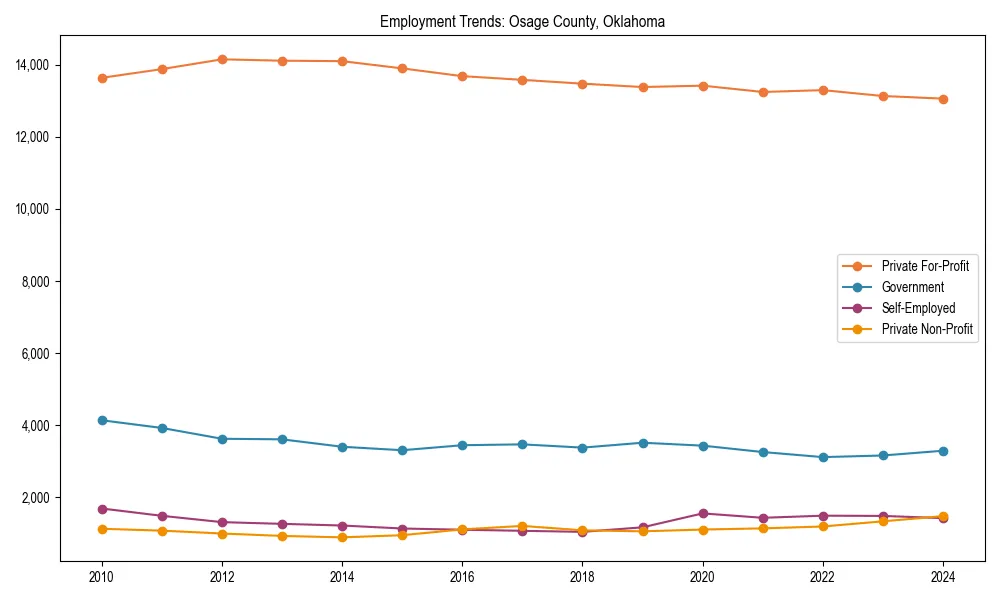 Long-term employment trends in 