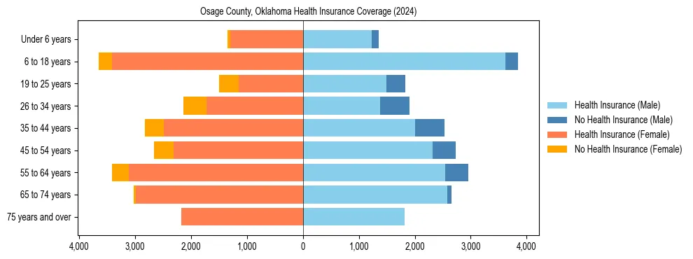 Health insurance pyramid for Osage County, Oklahoma