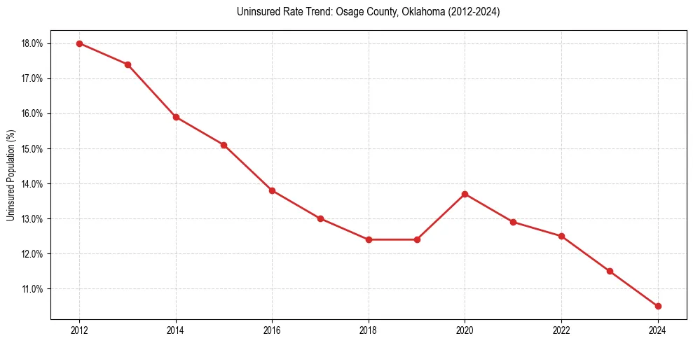 Uninsured trend chart for Osage County, Oklahoma