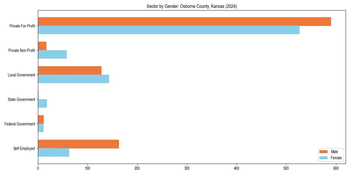 Employment sector breakdown by gender in 