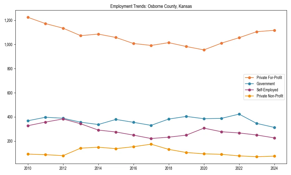 Long-term employment trends in 