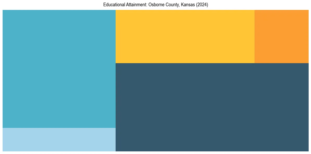 Education Treemap for  in 2024