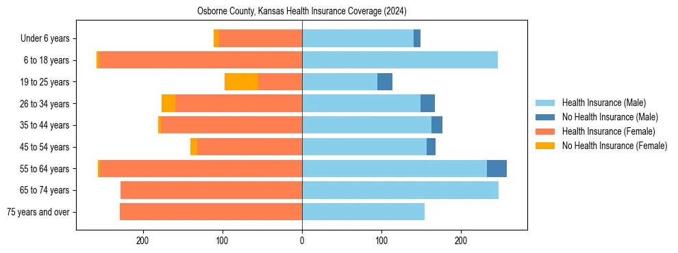 Health insurance pyramid for Osborne County, Kansas