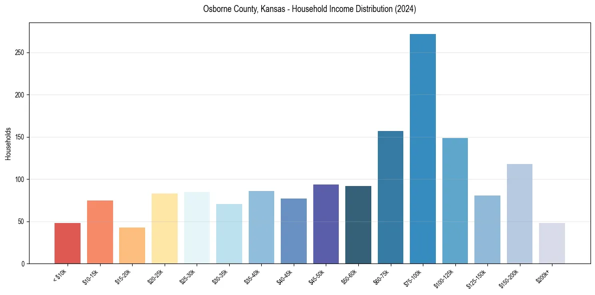 Income Distribution for 