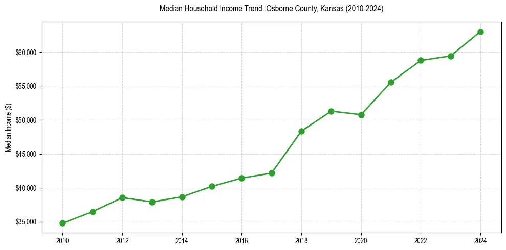 Income trend for 