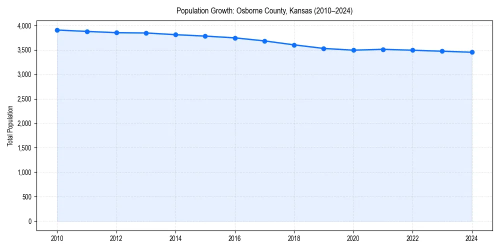 Population trends in 
