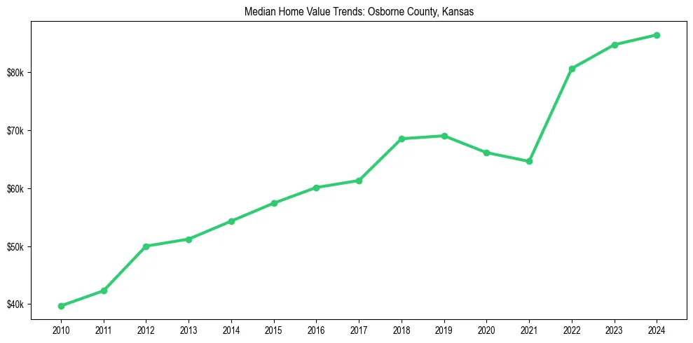 Median property value trends in 