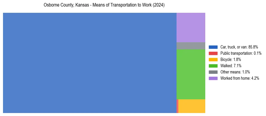 Commute modes in Osborne County, Kansas