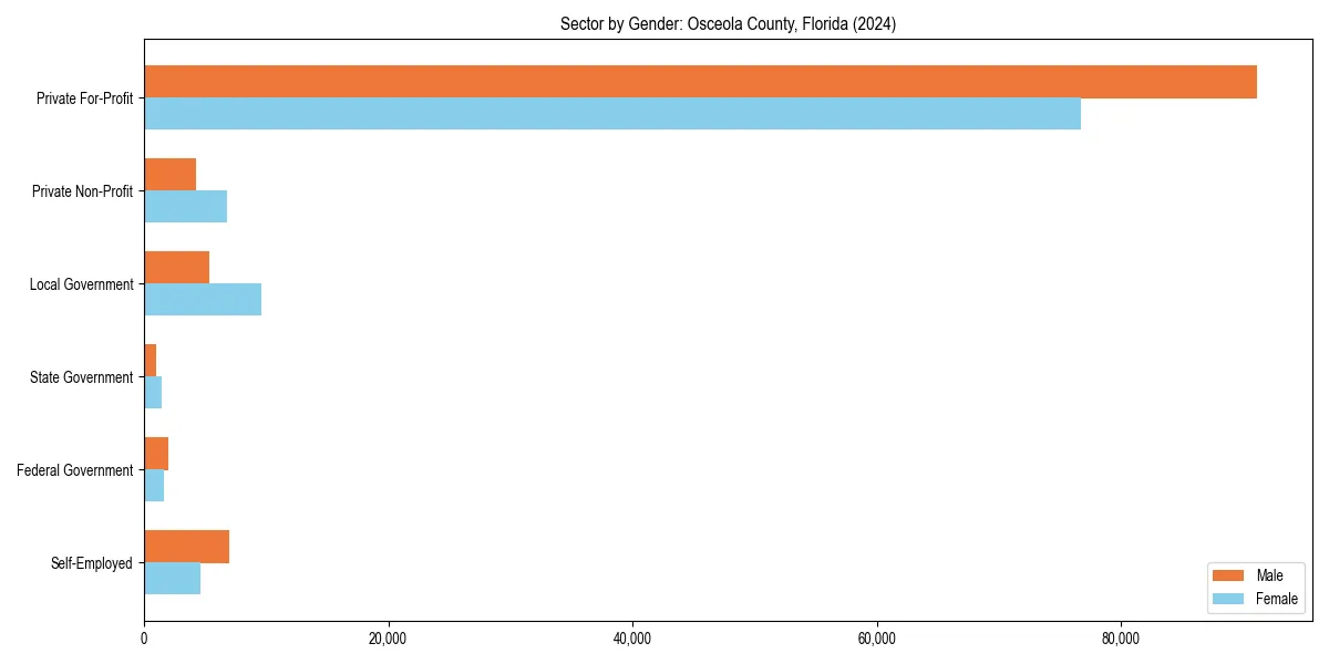 Employment sector breakdown by gender in 
