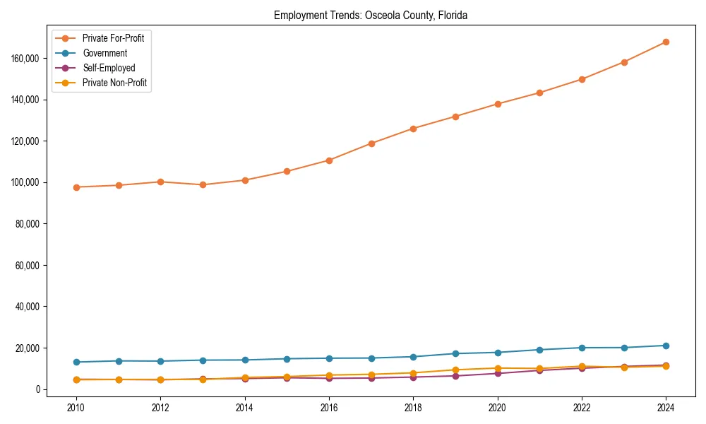 Long-term employment trends in 