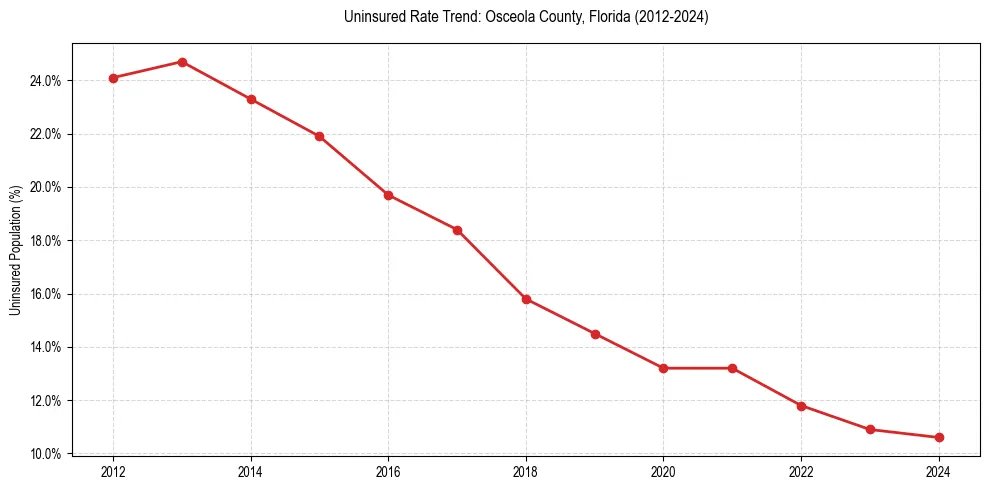 Uninsured trend chart for Osceola County, Florida