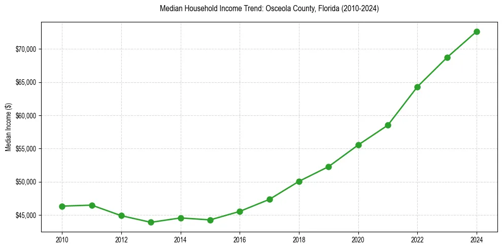 Income trend for 