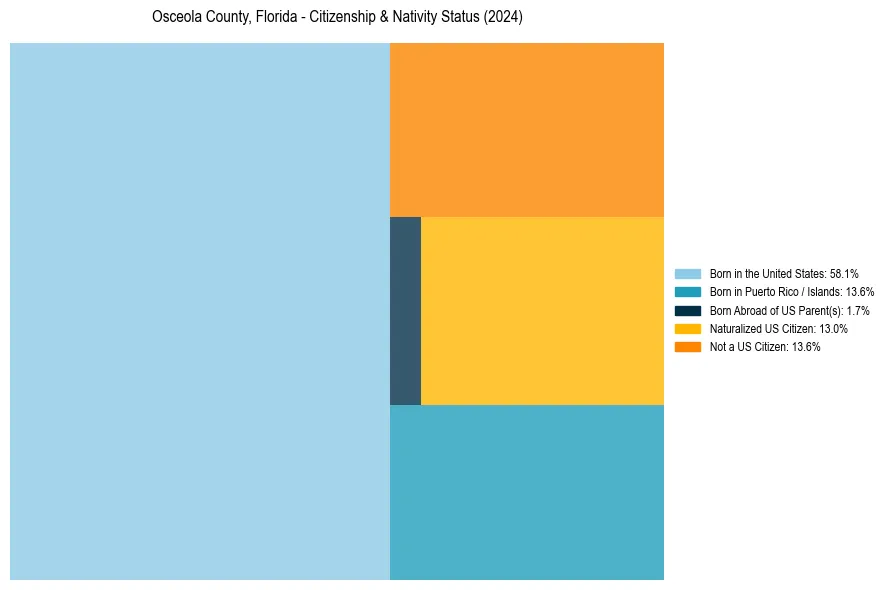 Nativity Treemap for 