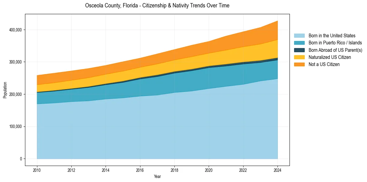 Historical nativity trends for 