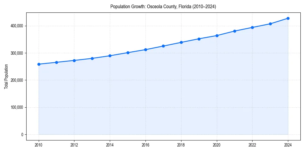 Population trends in 