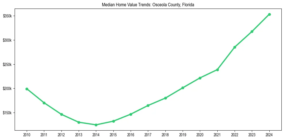Median property value trends in 