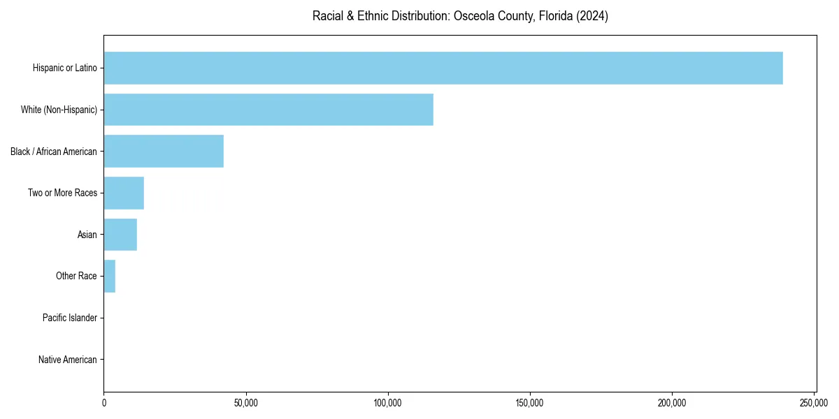 Bar chart showing racial distribution in  for 2024