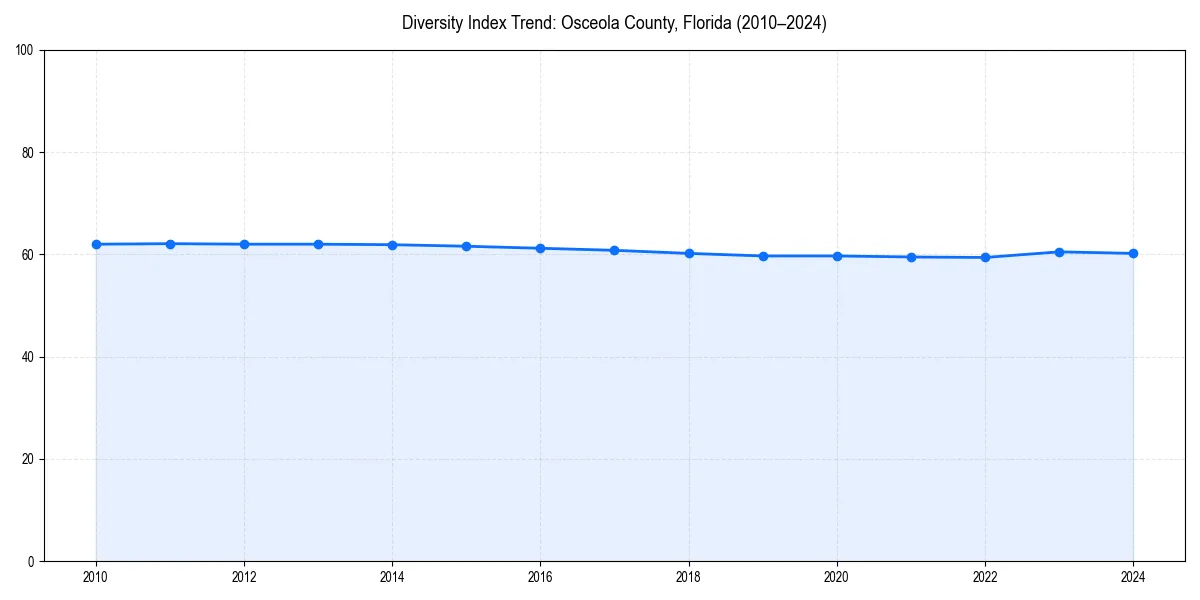 Line chart showing diversity index trends for 