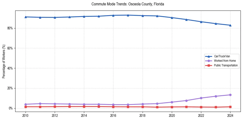 Transportation trends in Osceola County, Florida