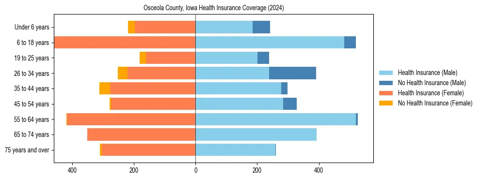 Health insurance pyramid for Osceola County, Iowa