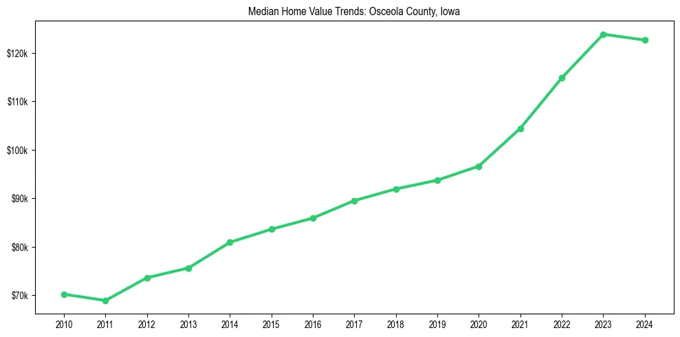 Median property value trends in 