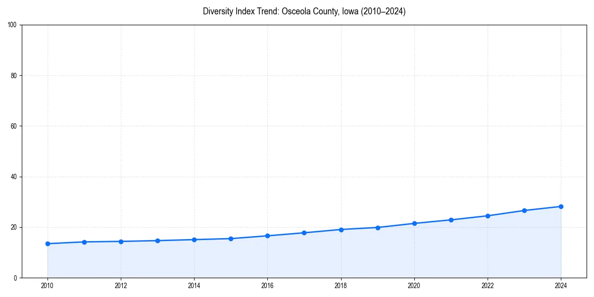 Line chart showing diversity index trends for 