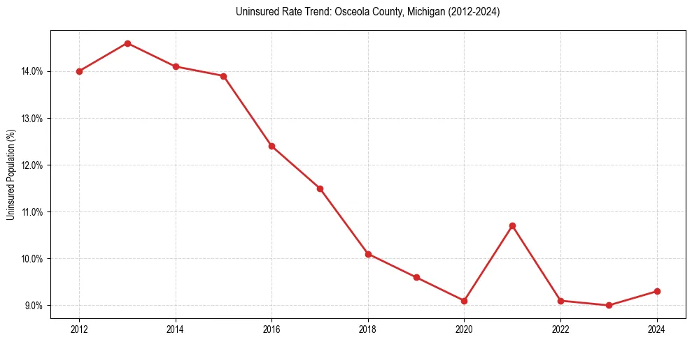 Uninsured trend chart for Osceola County, Michigan