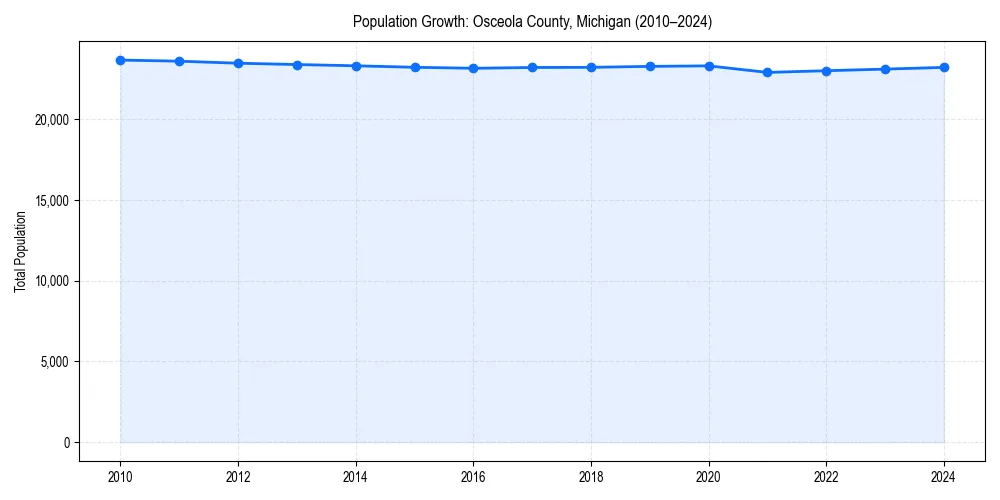 Population trends in 