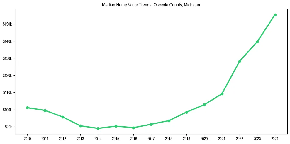Median property value trends in 