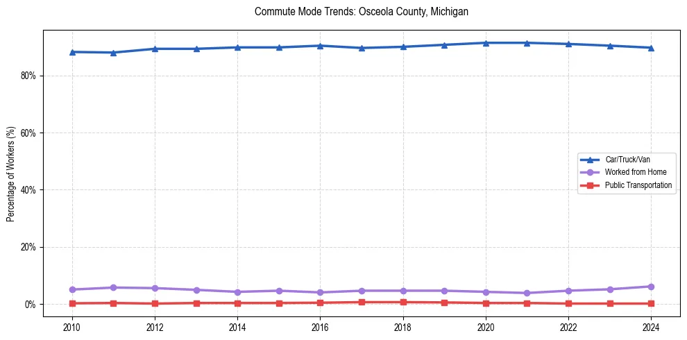 Transportation trends in Osceola County, Michigan