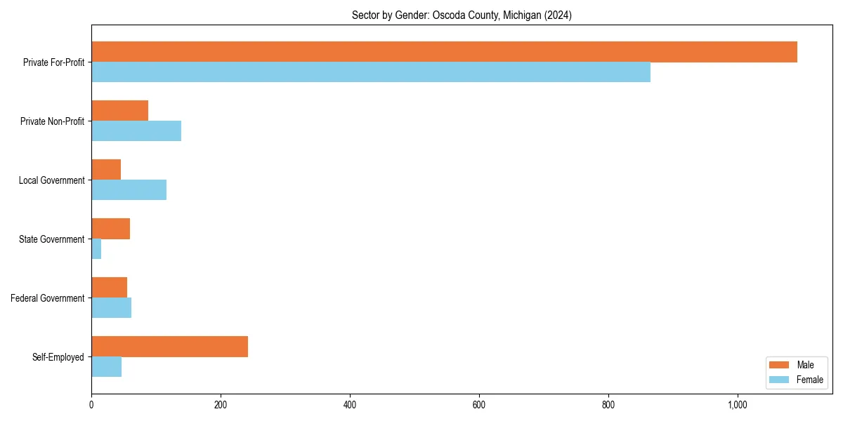 Employment sector breakdown by gender in 