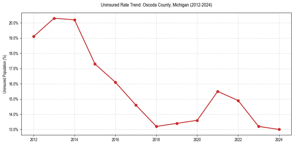 Uninsured trend chart for Oscoda County, Michigan