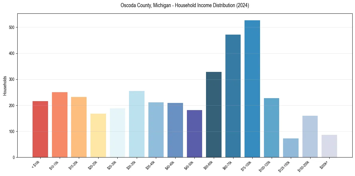Income Distribution for 