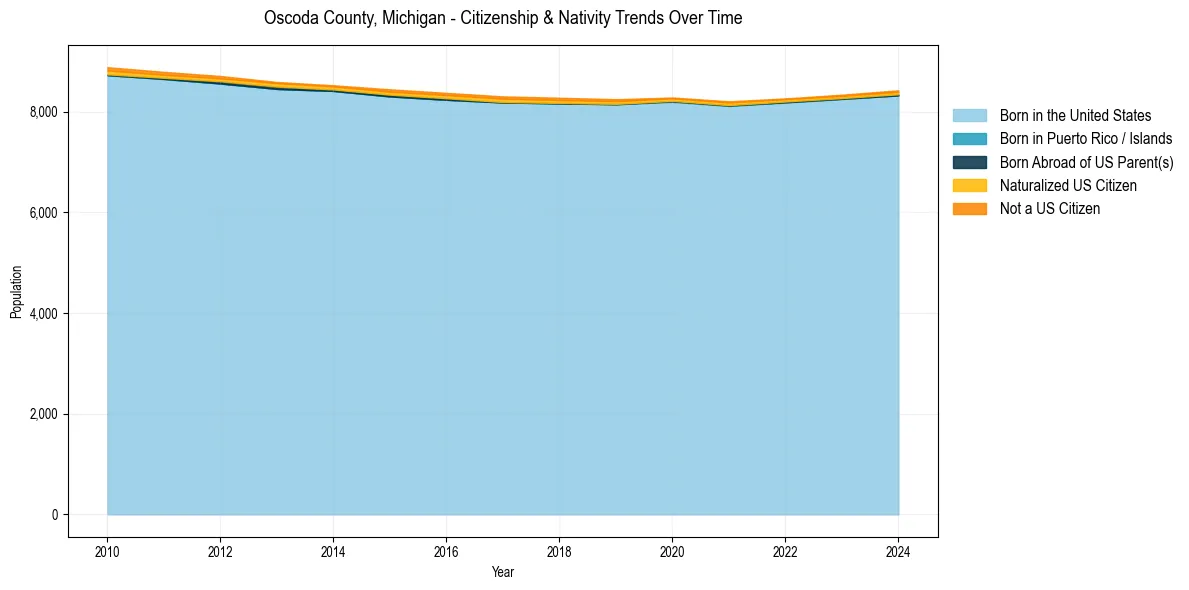 Historical nativity trends for 