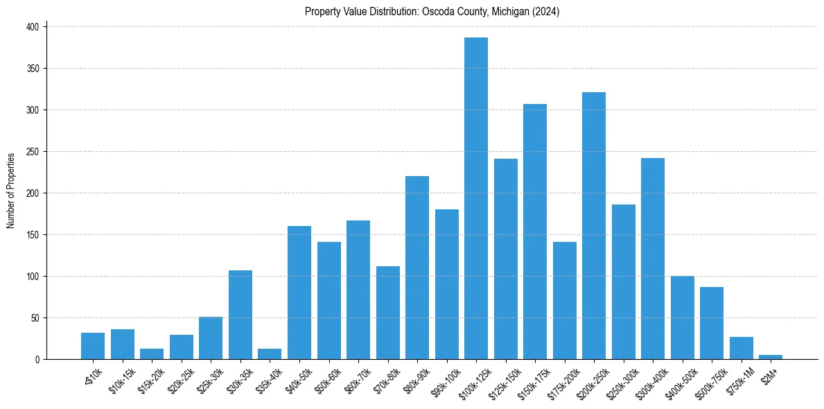 Value Distribution for 